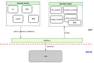 Selinux arch
